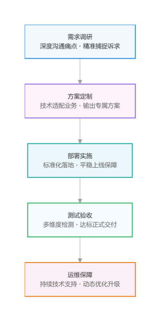 全链路数字化服务流程图